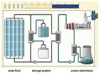 Schematic of concentrated solar plant